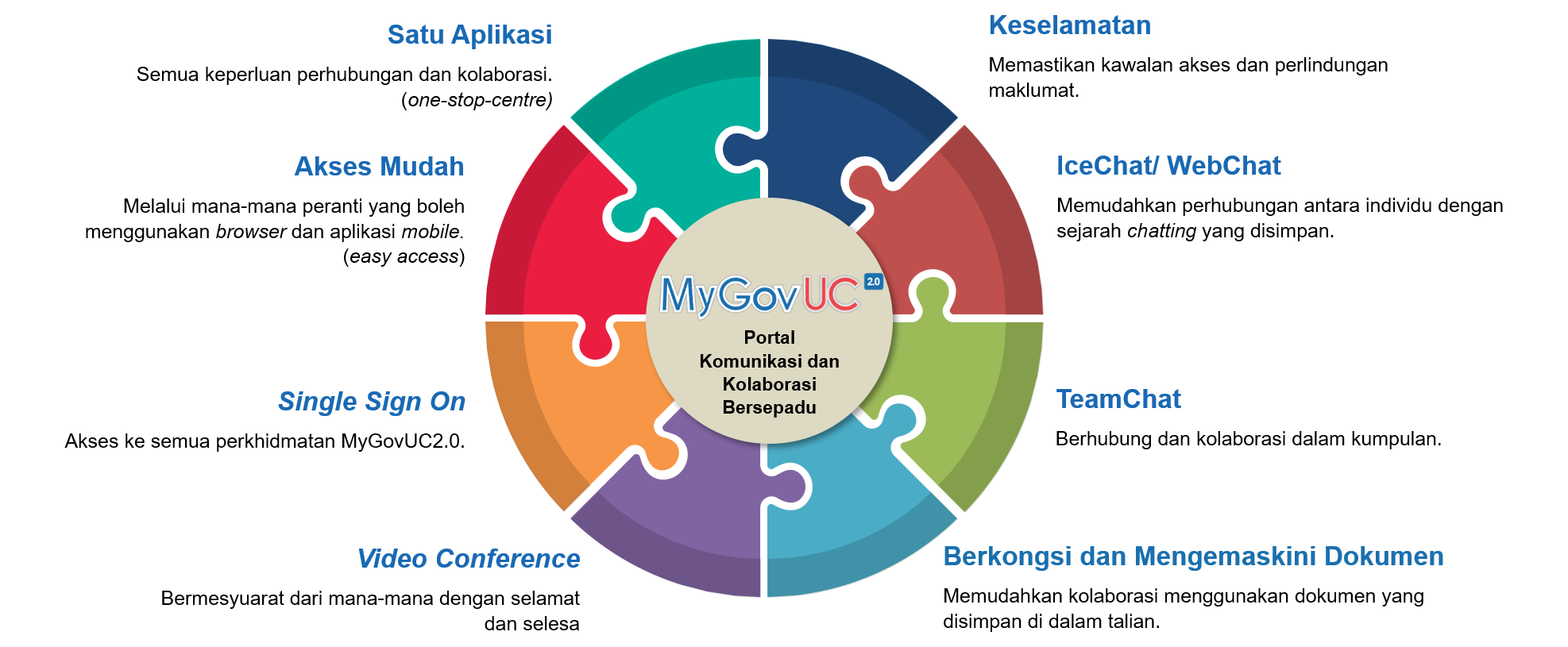 Mengenai MyGovUC 2.0