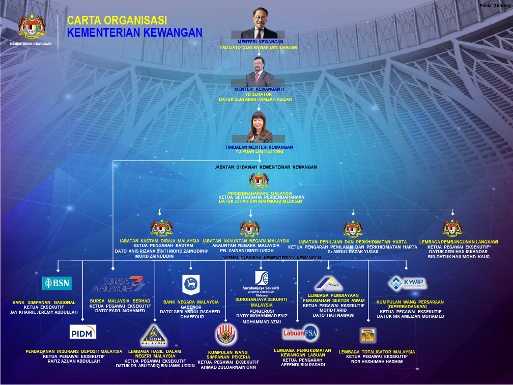 Carta Organisasi Kementerian Kewangan