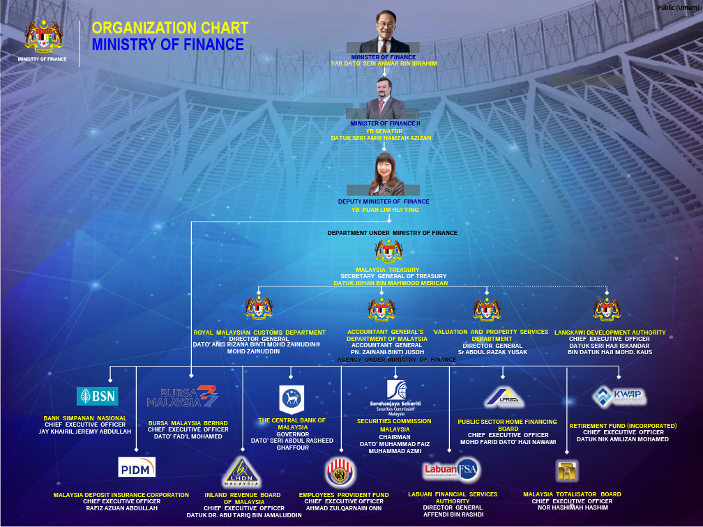 Organization Chart of Ministry of Finance 2021